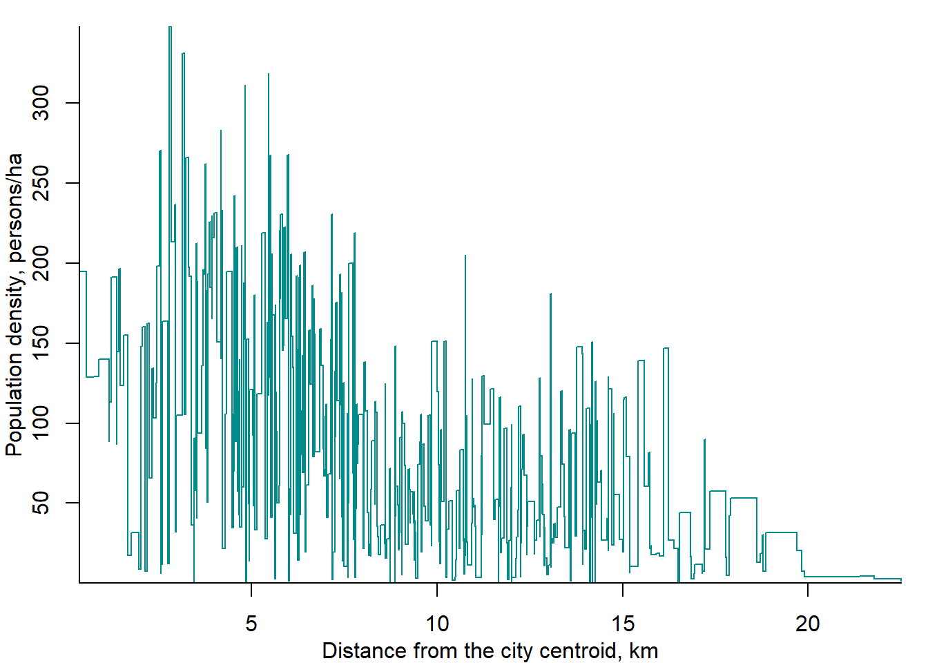 Distribution of population density by distance from the centroid in Berlin, 2015