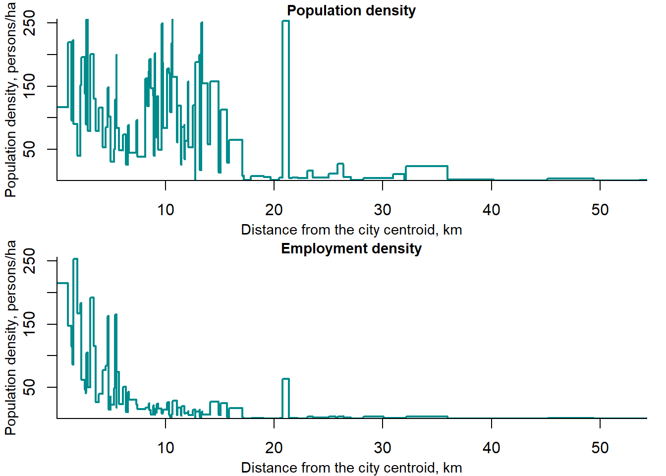 Distribution of population and employment density by distance from the centroid in St. Petersburg, 2015