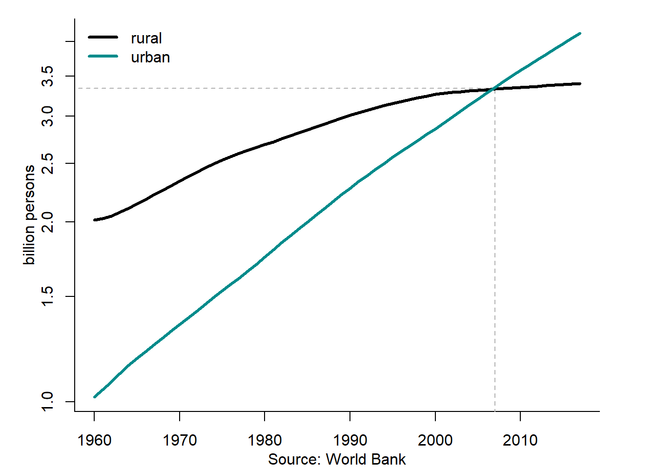 Rural vs. urban population in the world, 1960--2017