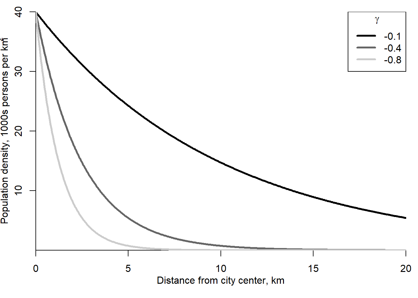 Alternative stylized population density gradients