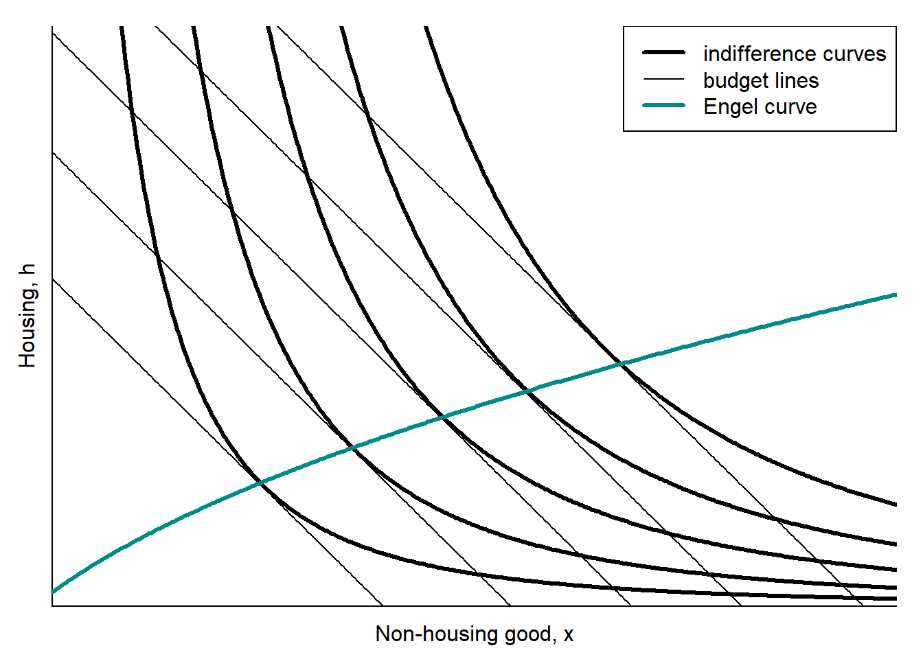 Engel curve for housing