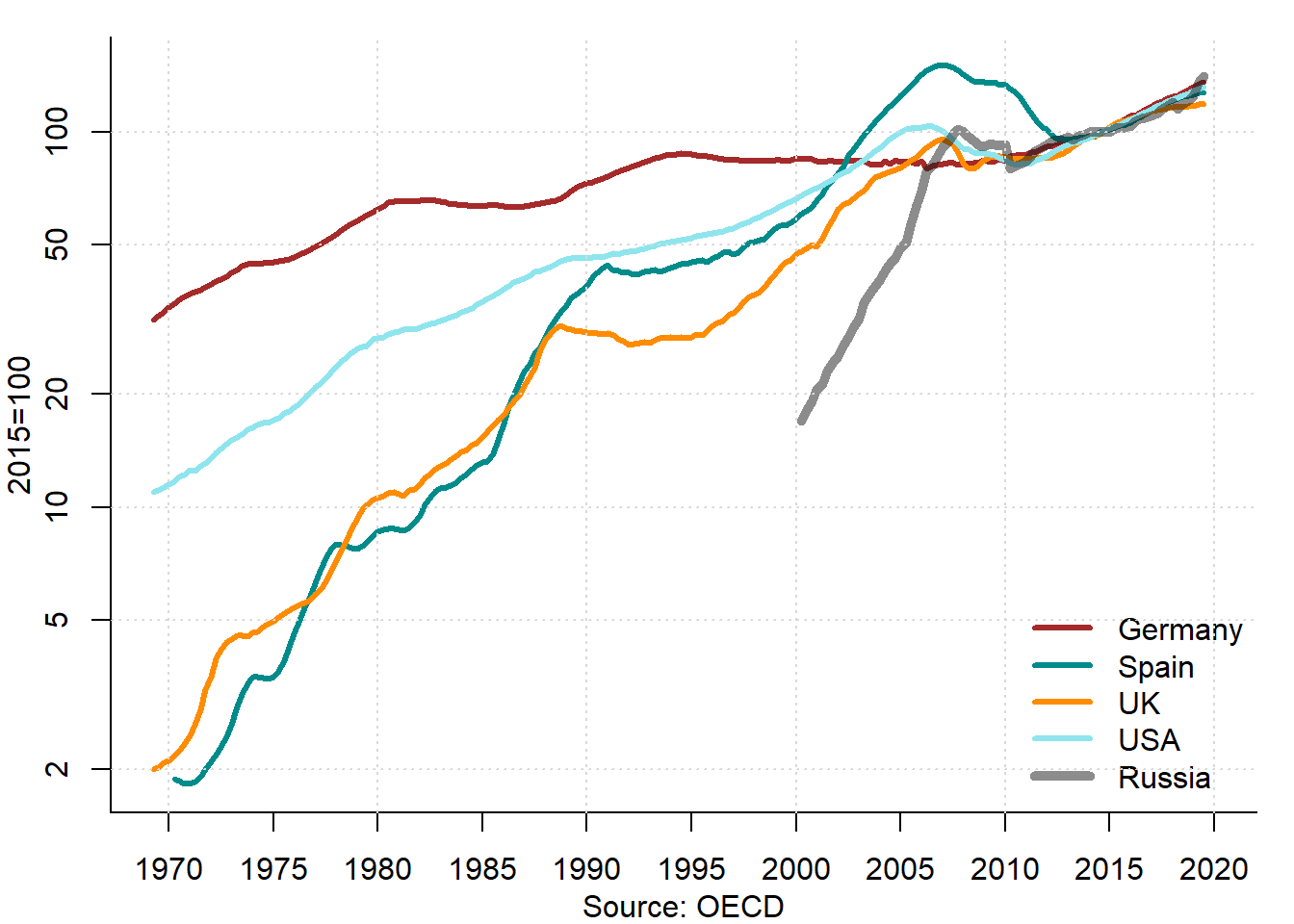 Housing prices in selected countries, 1970--2020