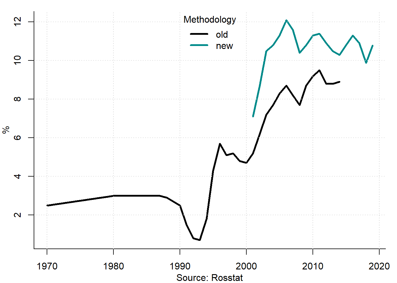Share of housing expenditure in Russia, 1970--2019