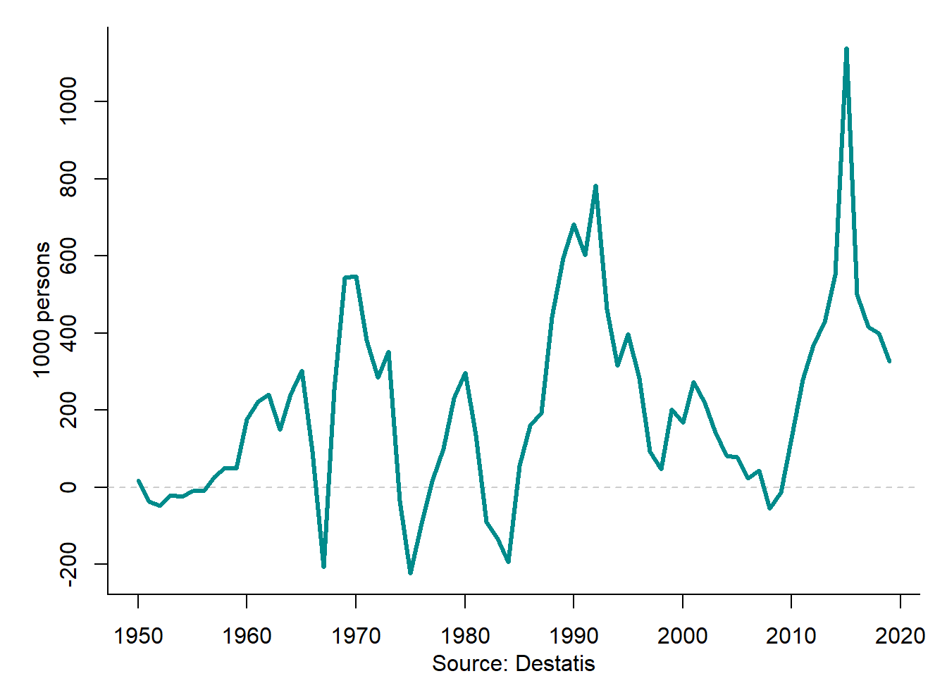 Net migration in Germany, 1950--2019