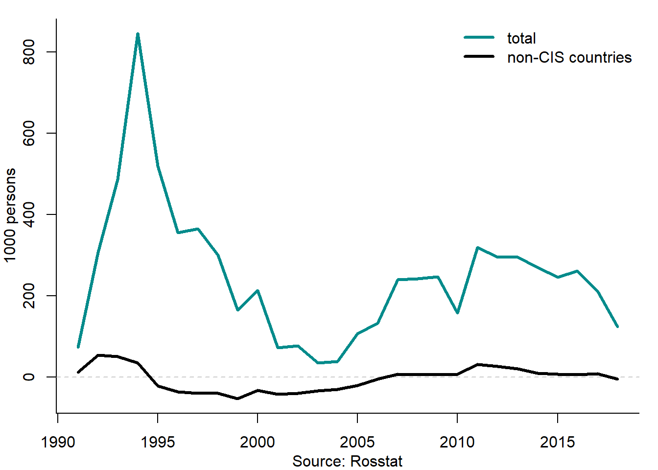Net migration in Russia, 1991--2018