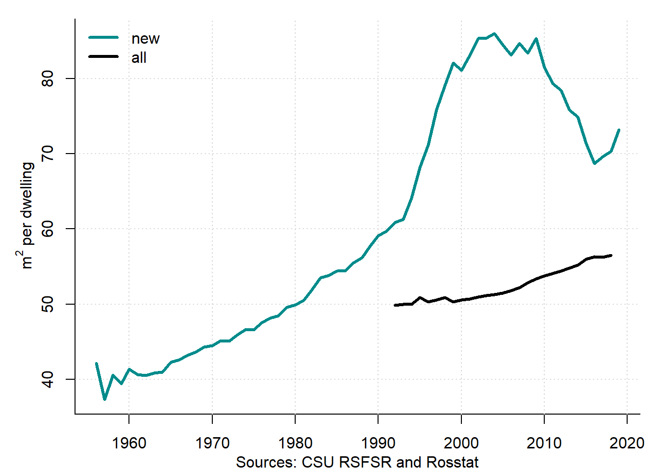 Average surface of new dwellings in Russia and Germany, 1956--2019
