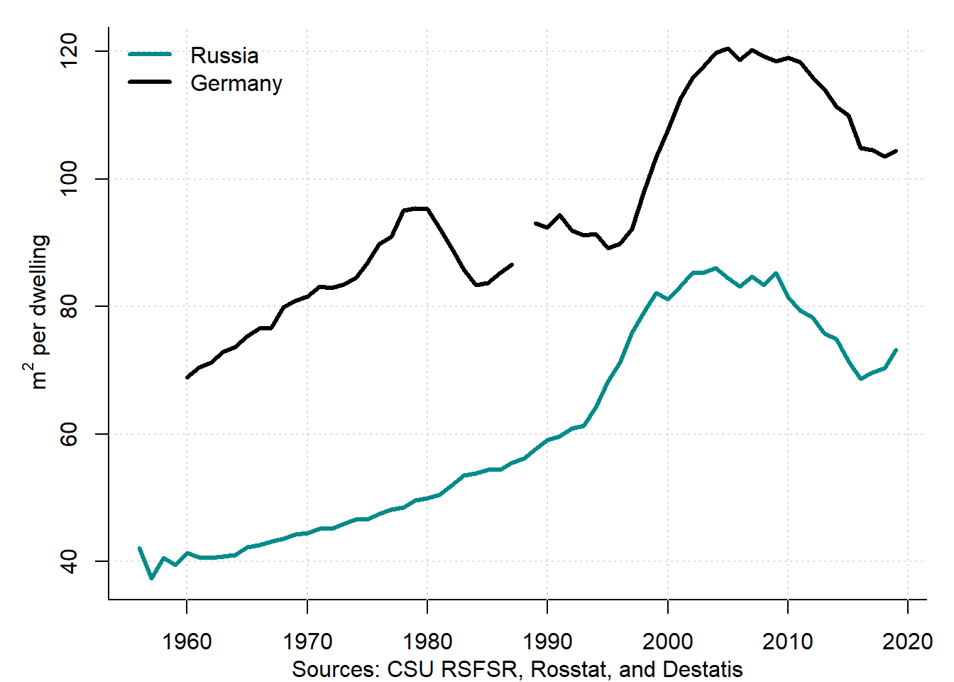 Average surface of new dwellings in Russia and Germany, 1956--2019