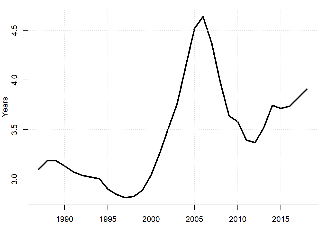 Price-to-income ratio in the USA, 1987--2018
