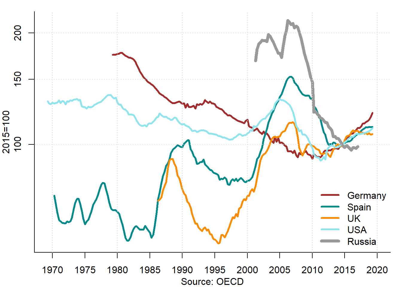 Price-to-income ratio in selected countries, 1970--2020