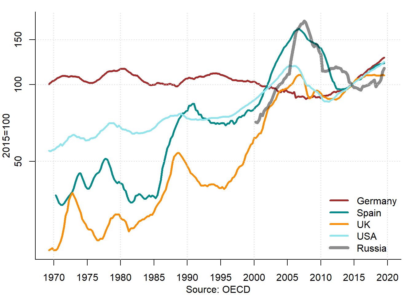 Real housing prices in selected countries, 1970--2020