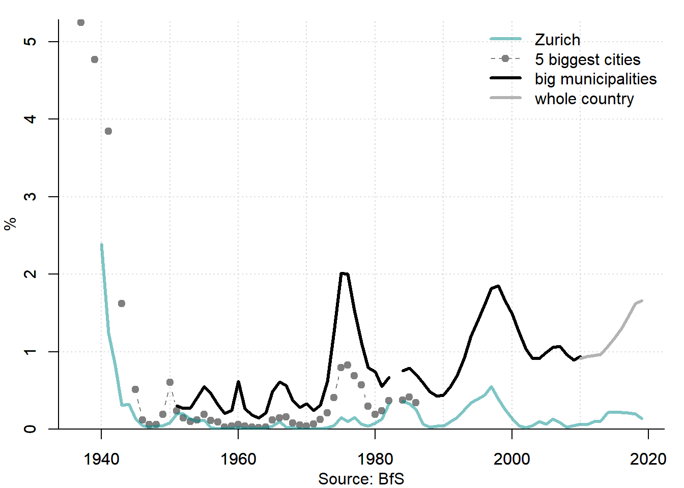 Vacancy rates in Switzerland, 1937--2019