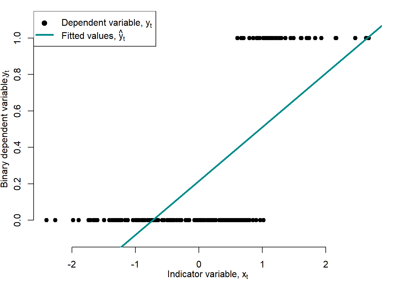 Linear probability model