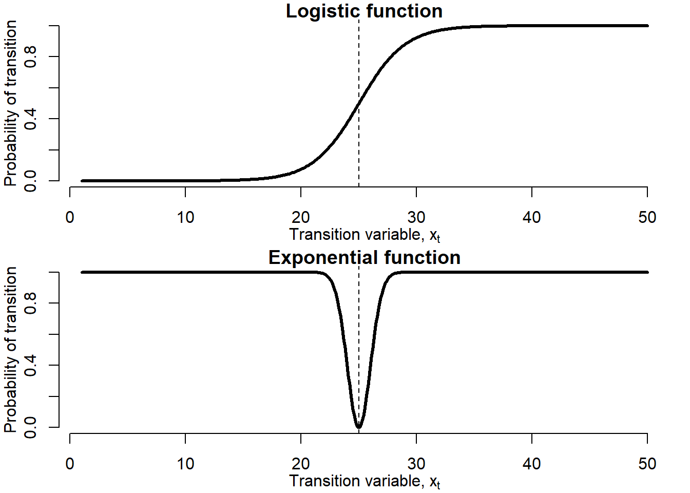 Logistic and exponential transition functions