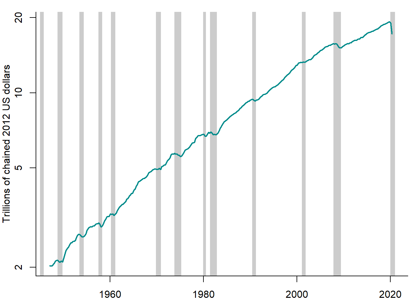 US real GDP vs. NBER chronology, 1947--2020