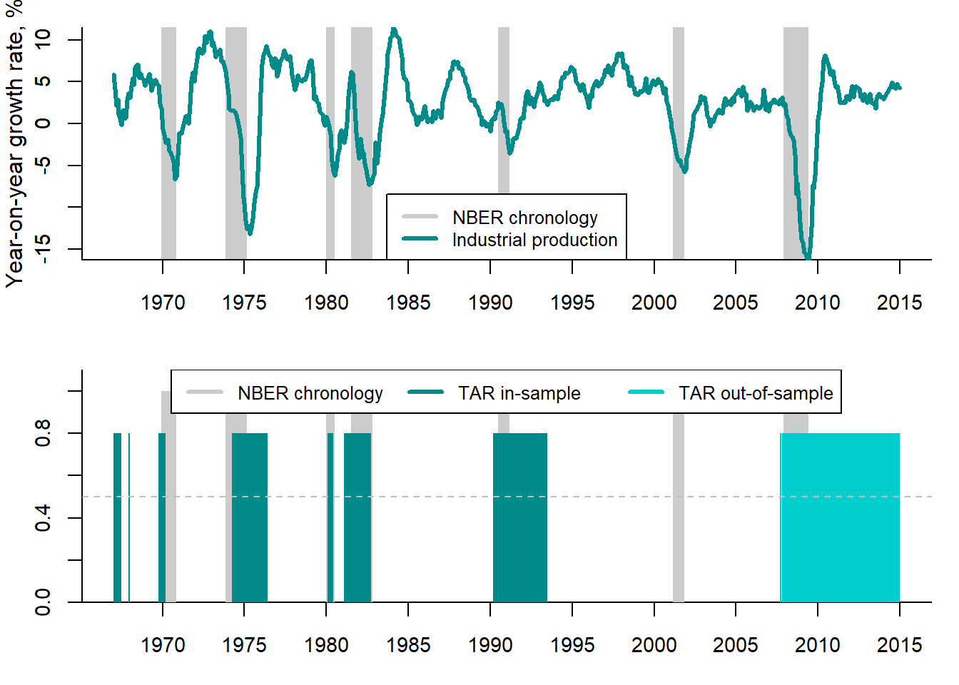 TAR recession probabilities vs. NBER chronology