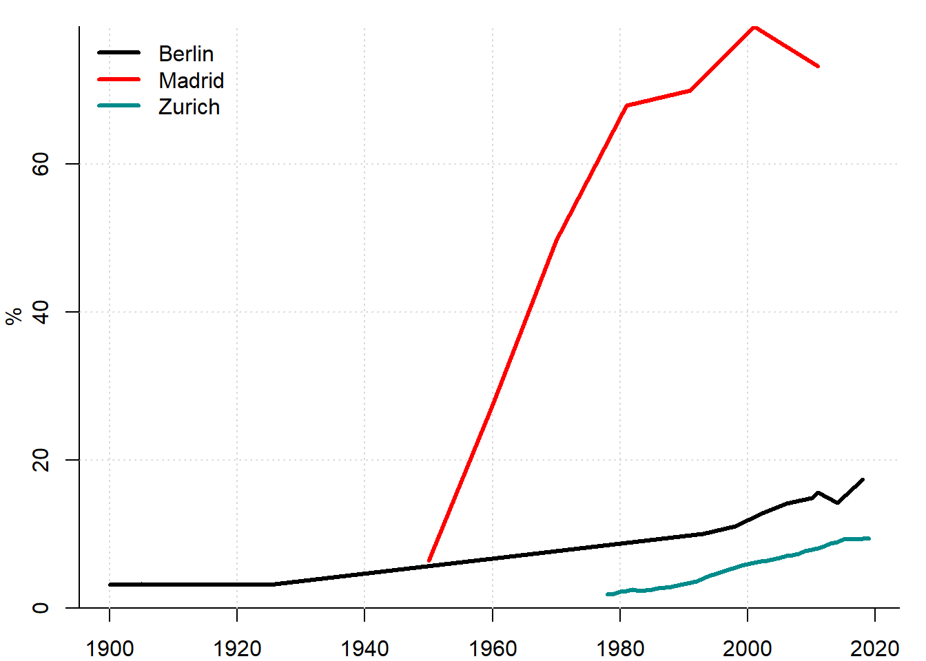 Homeownership rate in Berlin, Madrid and Zurich, 1900--2019