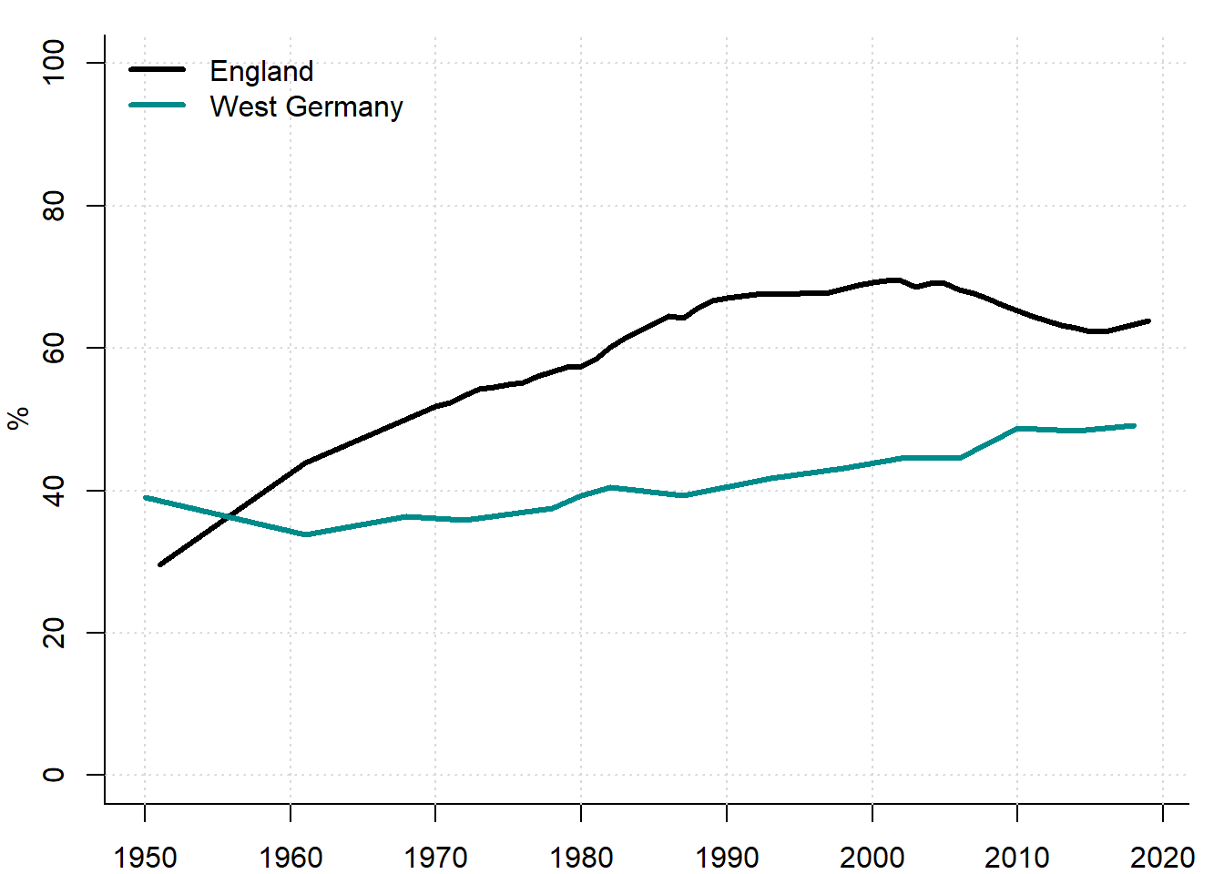 Homeownership rates in West Germany vs. England, 1950--2019