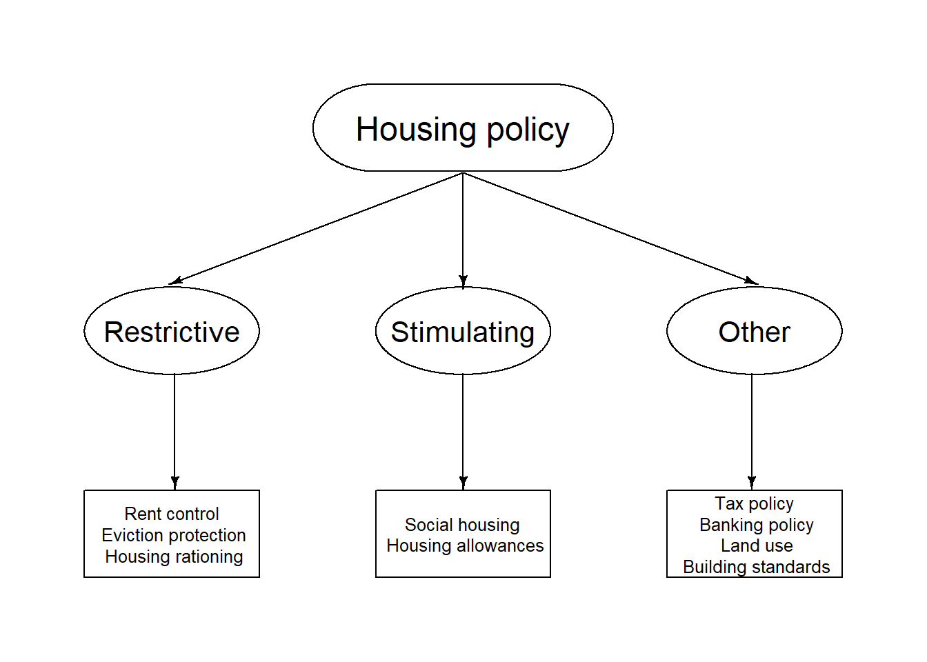 Housing policy tools: wide and narrow sense
