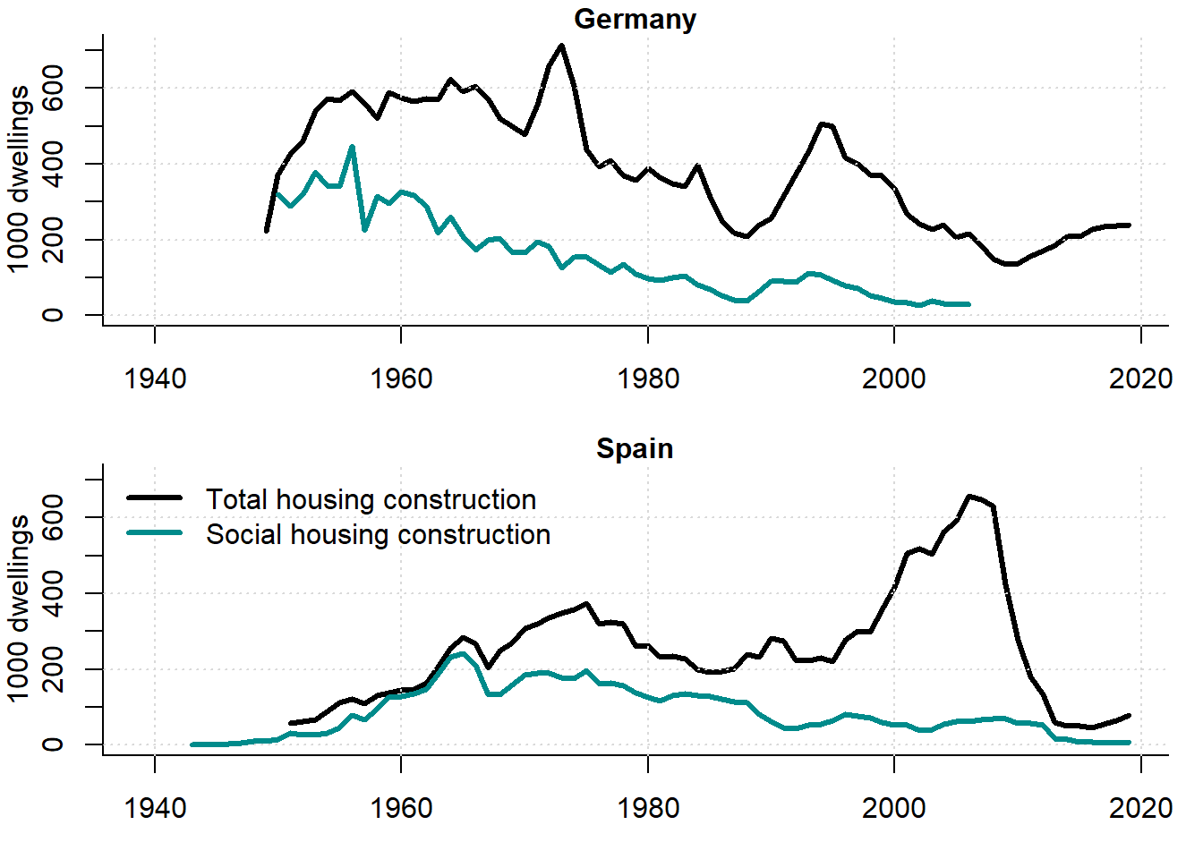Overall vs. social housing construction in Germany and Spain, 1940--2020
