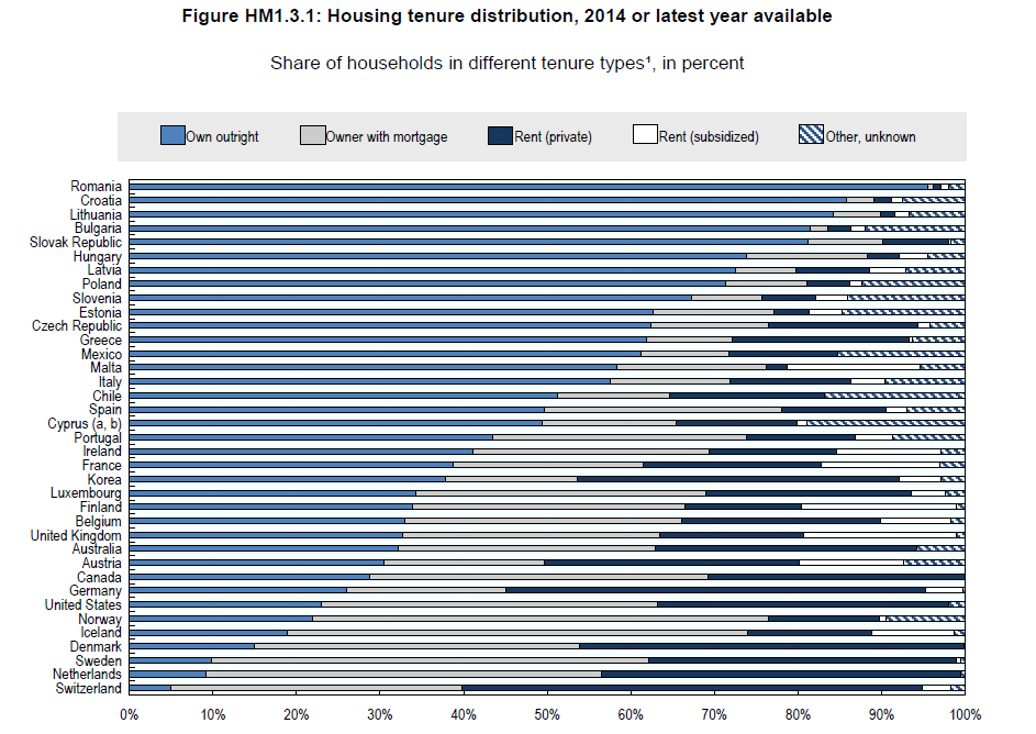 Housing tenure distribution, 2014