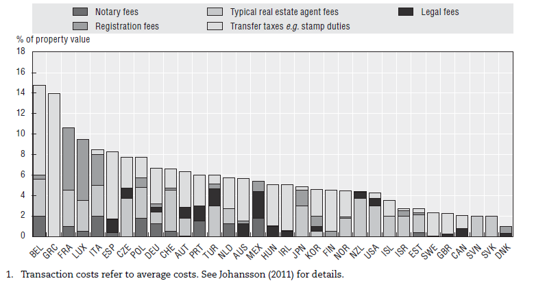 Transaction costs on buyer in OECD countries, 2009